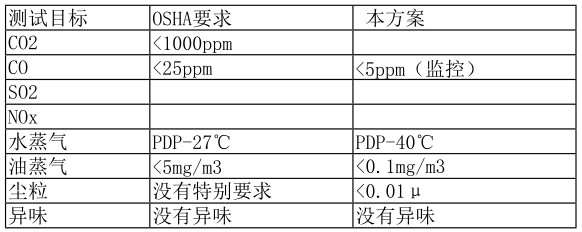 呼吸系統(tǒng)技術(shù)指標