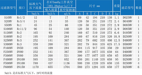 包括S250MV在內的所有型號SR醫(yī)用中心吸引系統(tǒng)除菌過濾器型號