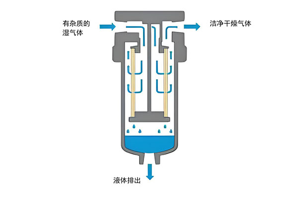 凝聚過濾器